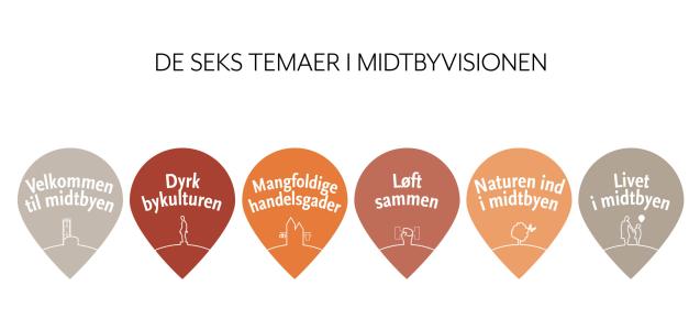 Kort som viser de seks temaer, som indgår i Midtbyvisionen
