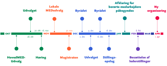 Ny organisering af MSO